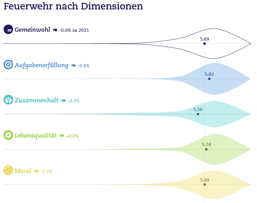 Die einzelnen Kategorien der Bewertung